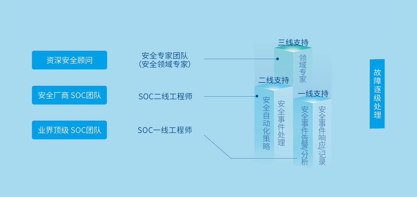 安全专家、SOC工程师、网络安全